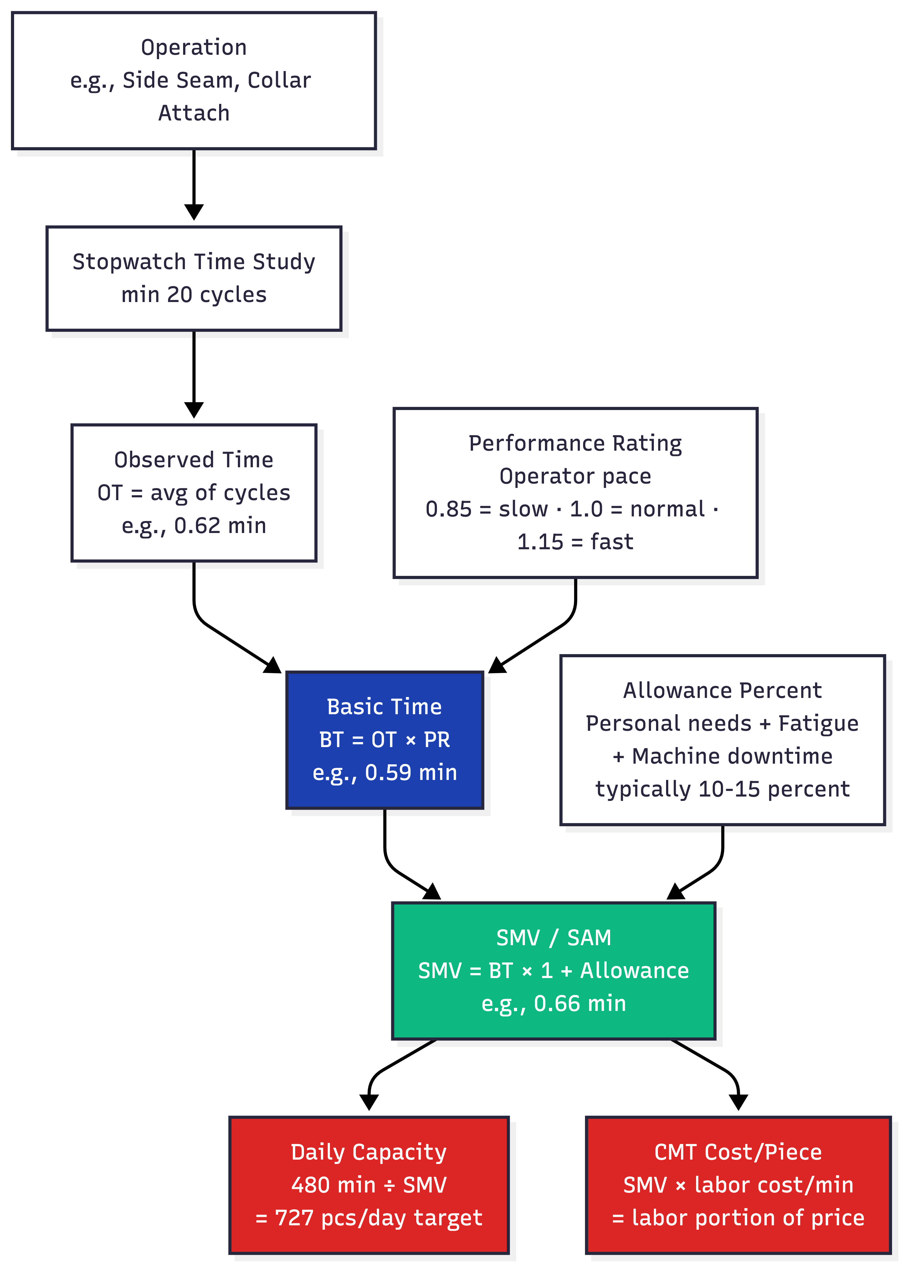 SAM SMV calculation formula for garment industry: Stopwatch time study gives Observed Time, multiplied by Performance Rating (operator pace 0.85 to 1.15) gives Basic Time, then multiplied by 1 plus Allowance percentage (10-15% for personal needs, fatigue, machine downtime) gives SMV/SAM. SMV is then used to calculate Daily Capacity (480 minutes divided by SMV equals target pieces per day) and CMT Cost per Piece (SMV times labor cost per minute equals labor portion of price)