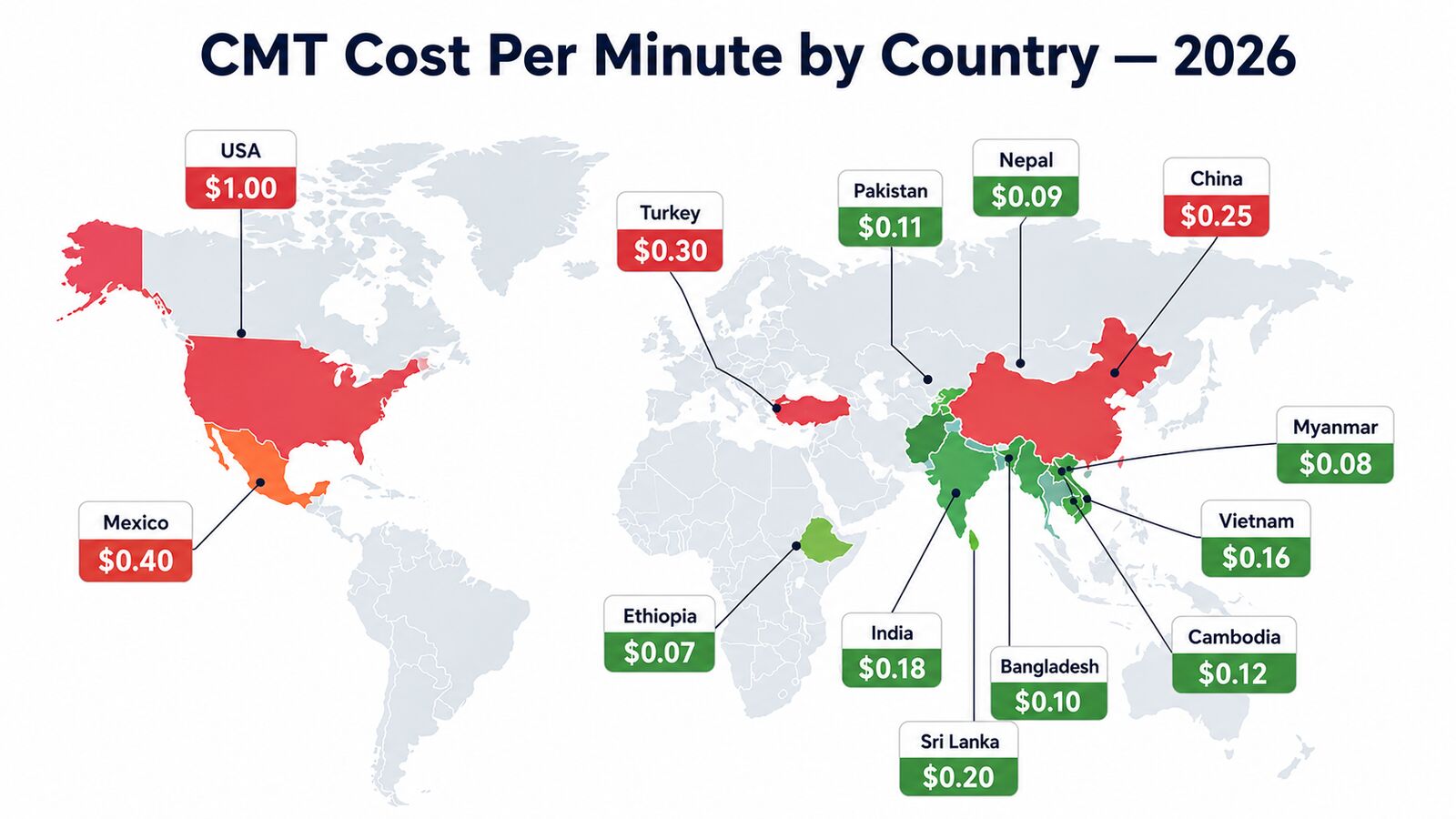CMT cost per minute by country 2026 — Bangladesh $0.10, India $0.18, Vietnam $0.16, Ethiopia $0.07, USA $1.00